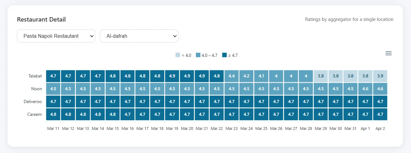 Kitchain Rating — Restaurant Ratings History