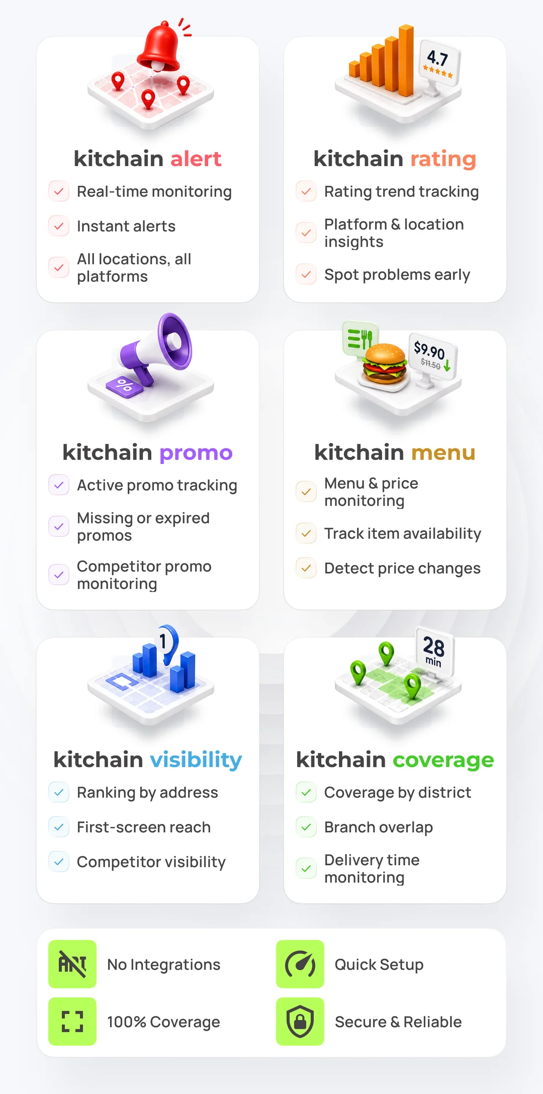 Kitchain product suite: alert, rating, promo, menu, visibility, coverage