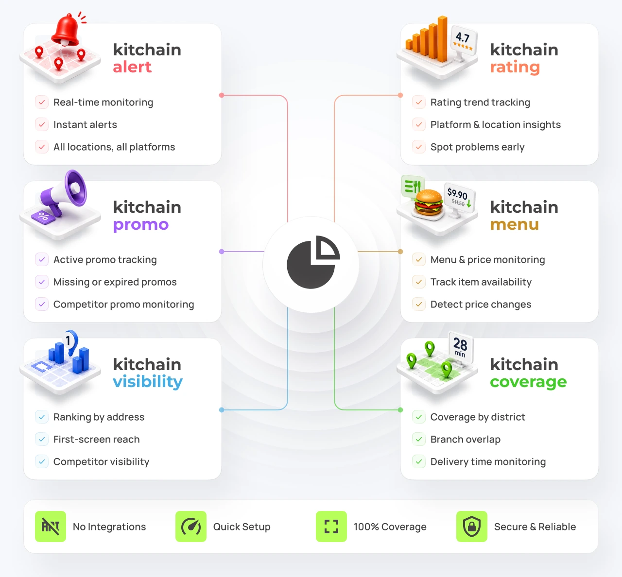 Kitchain product suite: alert, rating, promo, menu, visibility, coverage